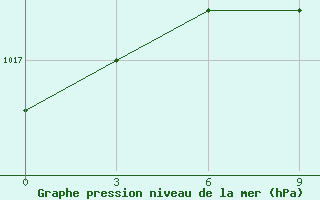 Courbe de la pression atmosphrique pour Dnipropetrovs