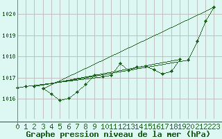 Courbe de la pression atmosphrique pour Millau (12)