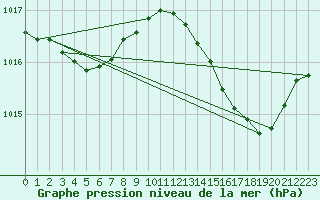 Courbe de la pression atmosphrique pour Sgur-le-Chteau (19)