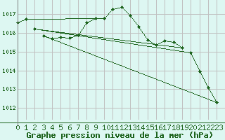 Courbe de la pression atmosphrique pour Ruffiac (47)