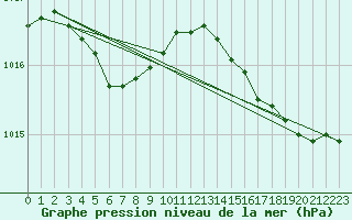 Courbe de la pression atmosphrique pour Pont-l