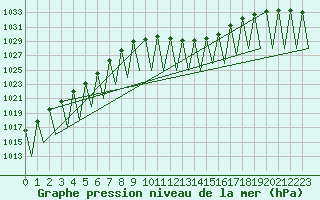 Courbe de la pression atmosphrique pour Salzburg-Flughafen