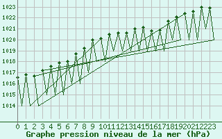 Courbe de la pression atmosphrique pour Hahn