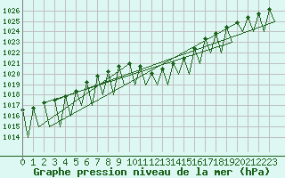 Courbe de la pression atmosphrique pour Erfurt-Bindersleben