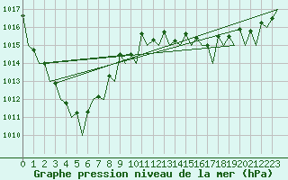 Courbe de la pression atmosphrique pour Topcliffe Royal Air Force Base