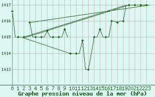 Courbe de la pression atmosphrique pour Varna