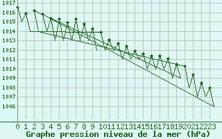 Courbe de la pression atmosphrique pour Praha Kbely