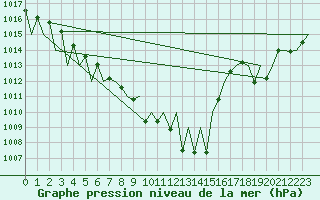 Courbe de la pression atmosphrique pour Hahn