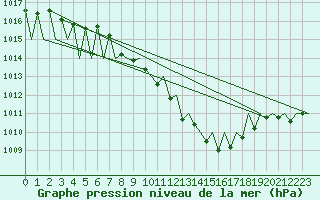 Courbe de la pression atmosphrique pour Stuttgart-Echterdingen