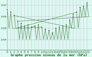 Courbe de la pression atmosphrique pour Jonkoping Flygplats