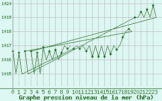 Courbe de la pression atmosphrique pour Erfurt-Bindersleben