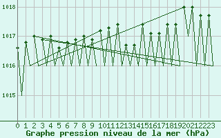 Courbe de la pression atmosphrique pour Sveg A