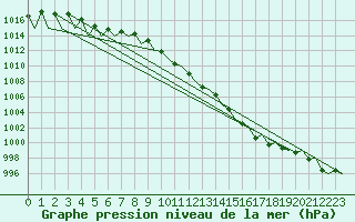 Courbe de la pression atmosphrique pour Hemavan