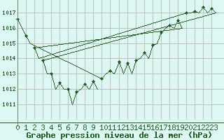 Courbe de la pression atmosphrique pour Leeuwarden