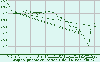 Courbe de la pression atmosphrique pour Gilze-Rijen