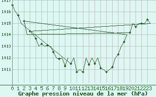 Courbe de la pression atmosphrique pour Erfurt-Bindersleben