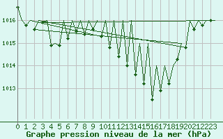 Courbe de la pression atmosphrique pour Payerne (Sw)