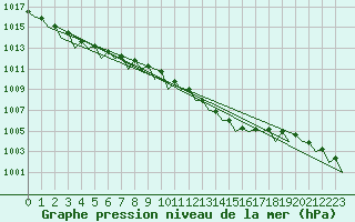 Courbe de la pression atmosphrique pour Wittering
