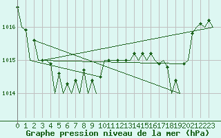 Courbe de la pression atmosphrique pour Asturias / Aviles