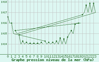 Courbe de la pression atmosphrique pour Santander / Parayas