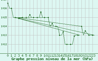 Courbe de la pression atmosphrique pour Tunis-Carthage
