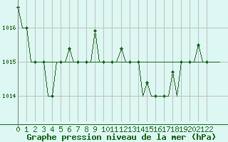 Courbe de la pression atmosphrique pour Palermo / Punta Raisi