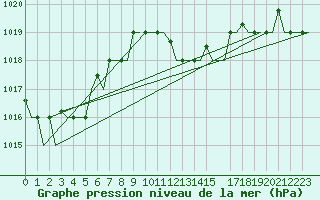 Courbe de la pression atmosphrique pour Napoli / Capodichino