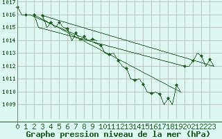 Courbe de la pression atmosphrique pour Berlin-Schoenefeld