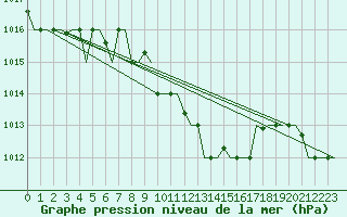 Courbe de la pression atmosphrique pour Heraklion Airport