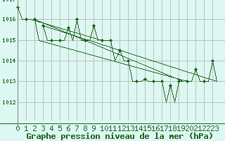 Courbe de la pression atmosphrique pour Verona / Villafranca
