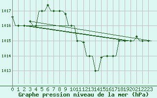 Courbe de la pression atmosphrique pour Adana / Sakirpasa