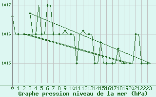Courbe de la pression atmosphrique pour Roma Fiumicino