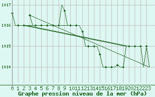 Courbe de la pression atmosphrique pour Oran / Es Senia