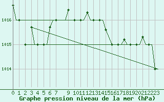 Courbe de la pression atmosphrique pour Bari / Palese Macchie