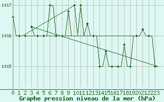 Courbe de la pression atmosphrique pour Reggio Calabria