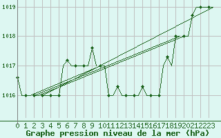 Courbe de la pression atmosphrique pour Thessaloniki Airport