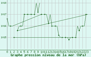 Courbe de la pression atmosphrique pour Luqa