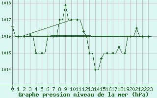 Courbe de la pression atmosphrique pour Oran / Es Senia