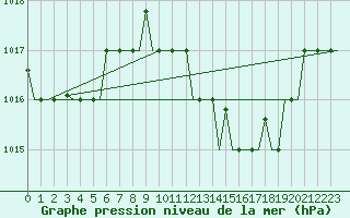 Courbe de la pression atmosphrique pour Milano / Malpensa