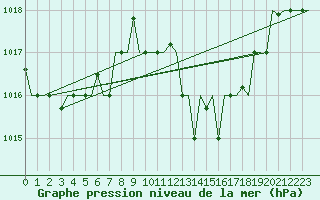 Courbe de la pression atmosphrique pour Oran / Es Senia