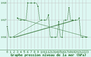 Courbe de la pression atmosphrique pour Larnaca Airport