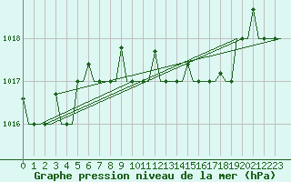 Courbe de la pression atmosphrique pour Pisa / S. Giusto