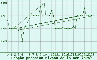 Courbe de la pression atmosphrique pour Djerba Mellita