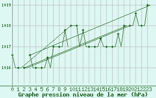 Courbe de la pression atmosphrique pour Kerkyra Airport
