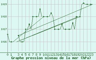 Courbe de la pression atmosphrique pour Palermo / Punta Raisi