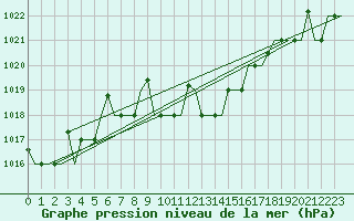 Courbe de la pression atmosphrique pour Odesa