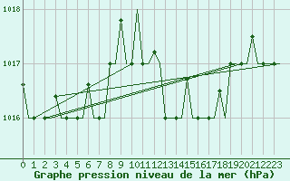 Courbe de la pression atmosphrique pour Gnes (It)