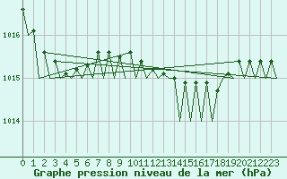 Courbe de la pression atmosphrique pour Oostende (Be)