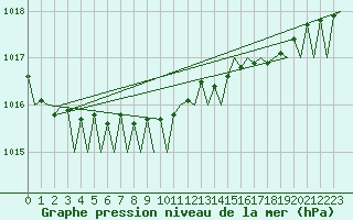 Courbe de la pression atmosphrique pour Noervenich