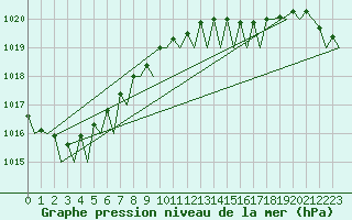 Courbe de la pression atmosphrique pour Groningen Airport Eelde